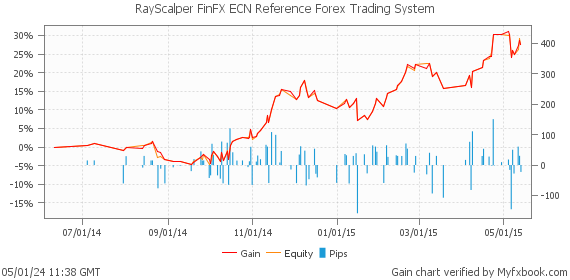 RayScalper FinFX ECN Reference Forex Trading System by Forex Trader Rayscalper